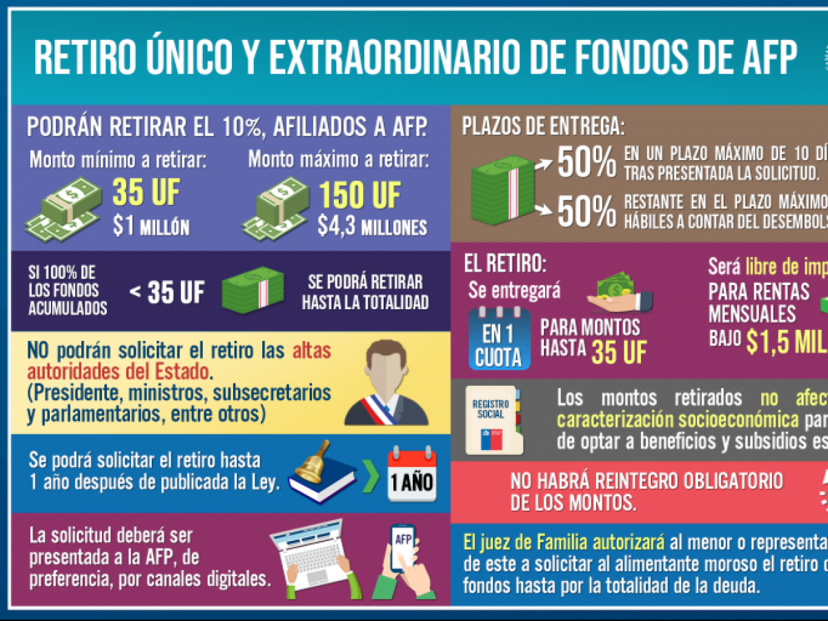 Sala aprueba nuevo retiro de fondos previsionales y propuesta es enviada a tercer trámite