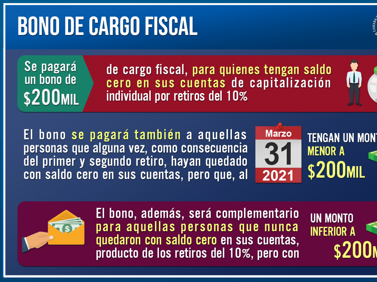 Al Senado bono para afiliados de AFP con saldo cero o menor a 200 mil 